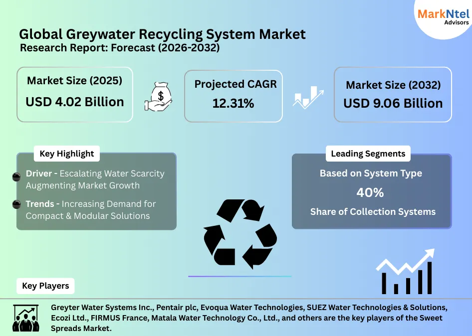 Greywater recycling system infrastructure supporting sustainable water management uploads/infographic/Global Greywater Recycling System Market.webp